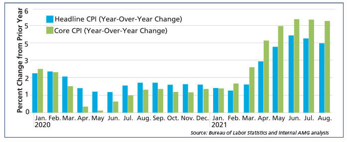 Graph: On a Year-over-Year Basis, CPI-based Inflation Decelerated: 5.3% Headline and 4% Core, Both Readings Indicating A Downward Trend