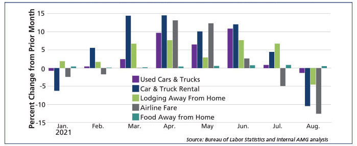 Graph Showing “Reopening” Categories of CPI, Which Have Driven The Upward Surge Since Spring, Are Now Pulling The Index In The Opposite Direction