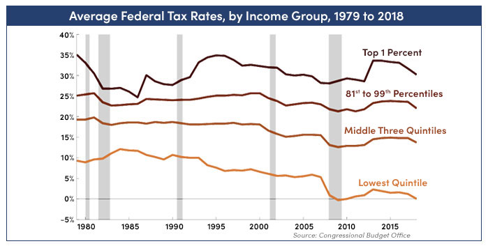 Average Federal Tax Rates figure