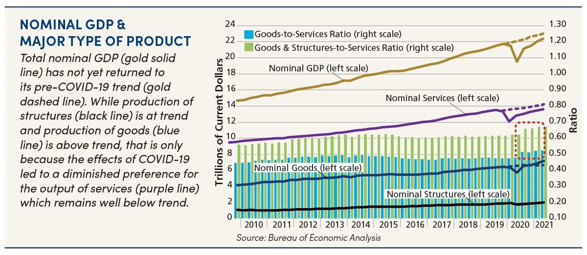 Graph showing nominal GDP and major type of product