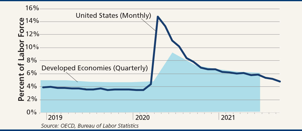 Chart showing unemployment rates declining