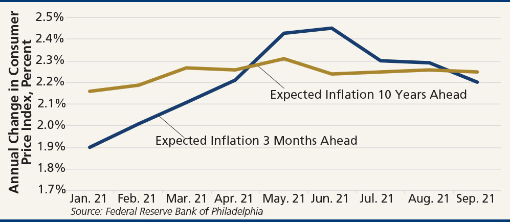 Chart showing U.S. household expectations of long-term inflation