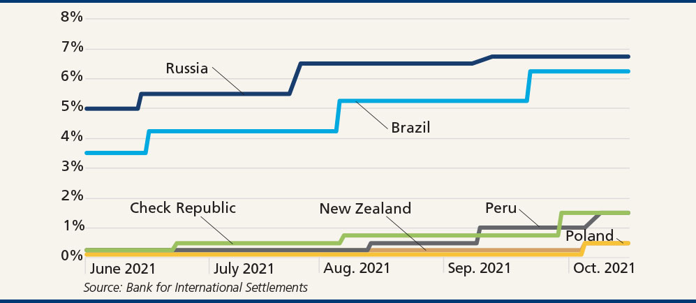 Chart showing Central banks tightening their policy rates