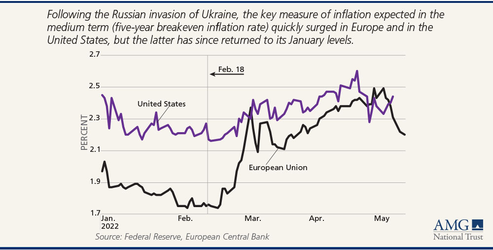 Graph showing the key measure of inflation expected in the medium term.