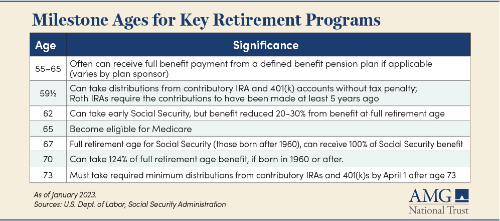 Graph showing Milestone Ages for Key Retirement Programs