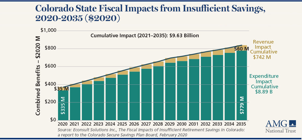 Colorado State Fiscal Imapcts graph 