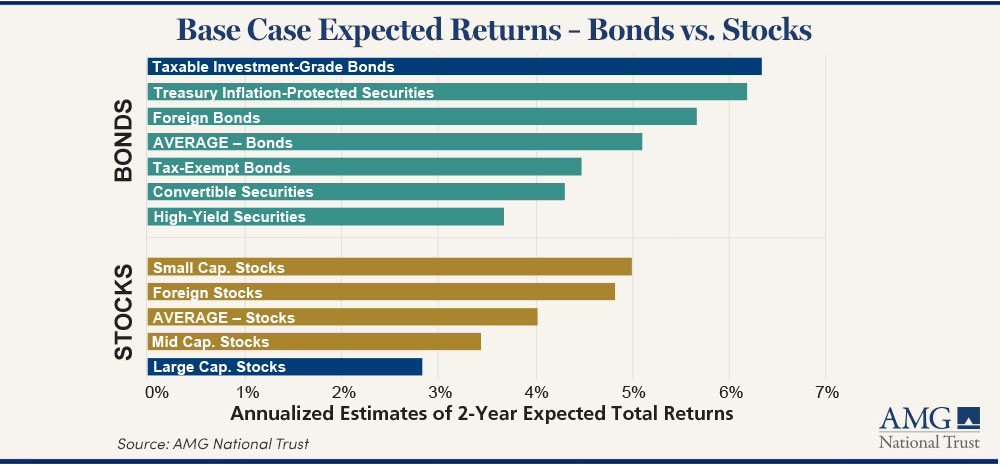 Base Case Expected returns graph of bonds vs stocks.