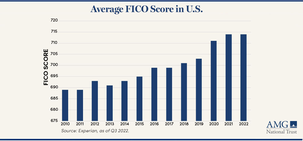 Bar graph showing the average FICO scores in the US