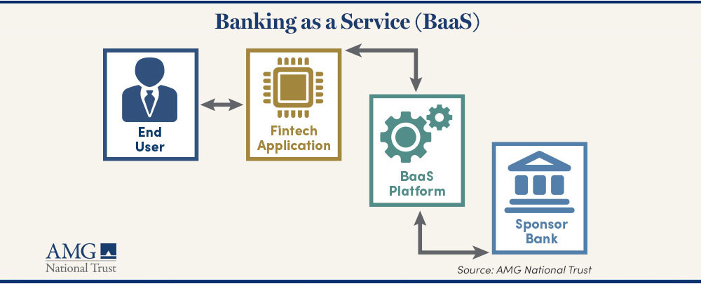 Banking as a services diagram 