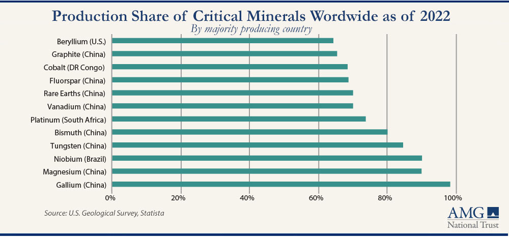 Share of Critical Minerals